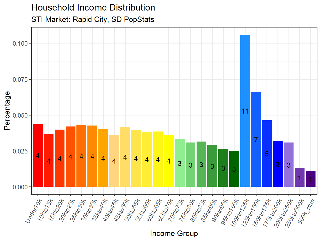 Income Distribution