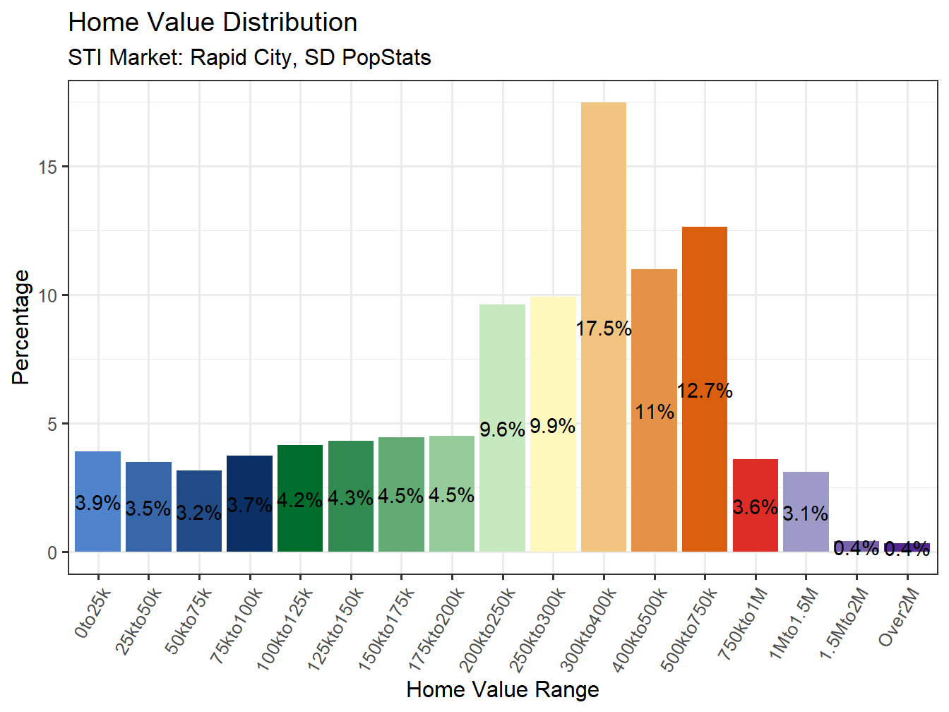Home Value Distribution