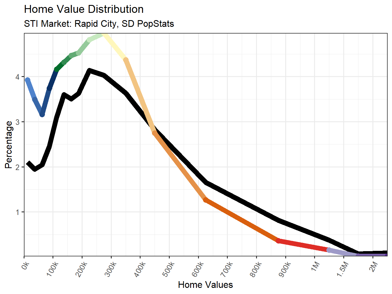 Home Value Distribution Line