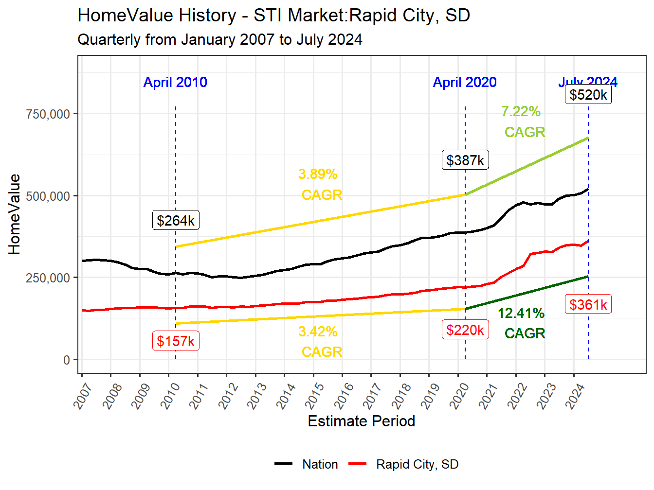 Home Value History