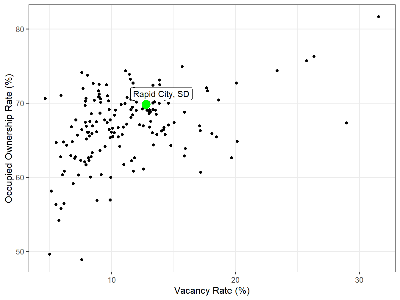 Vacancy and Ownership for STI Markets