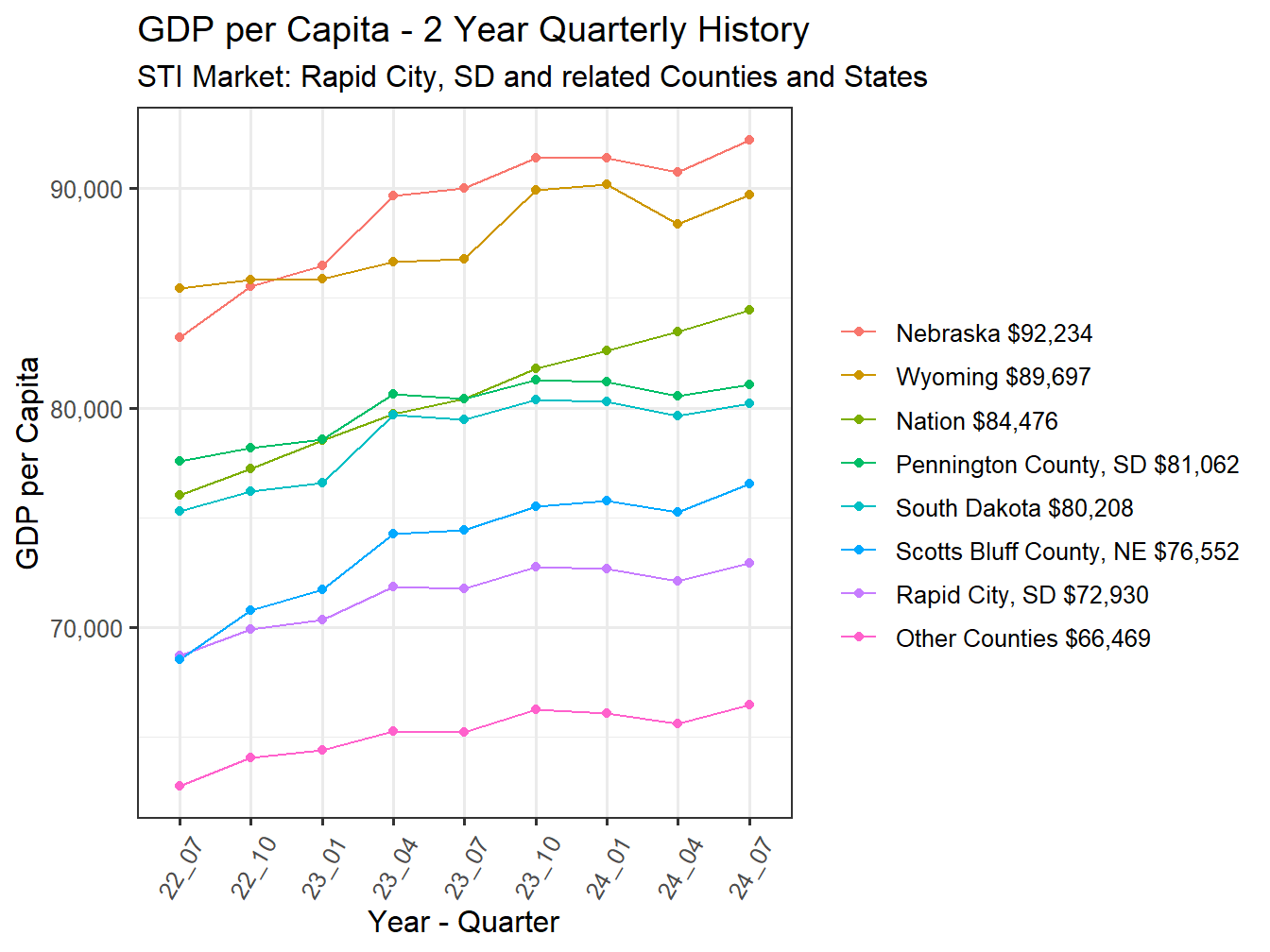 GDP per Capita 2y history