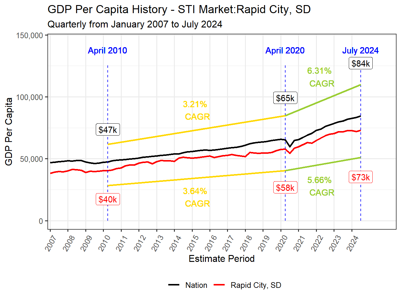 GDP per Capita long history