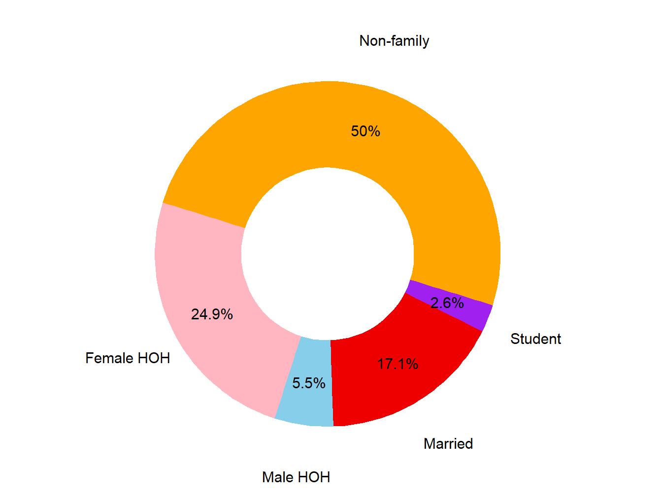 Poverty Type