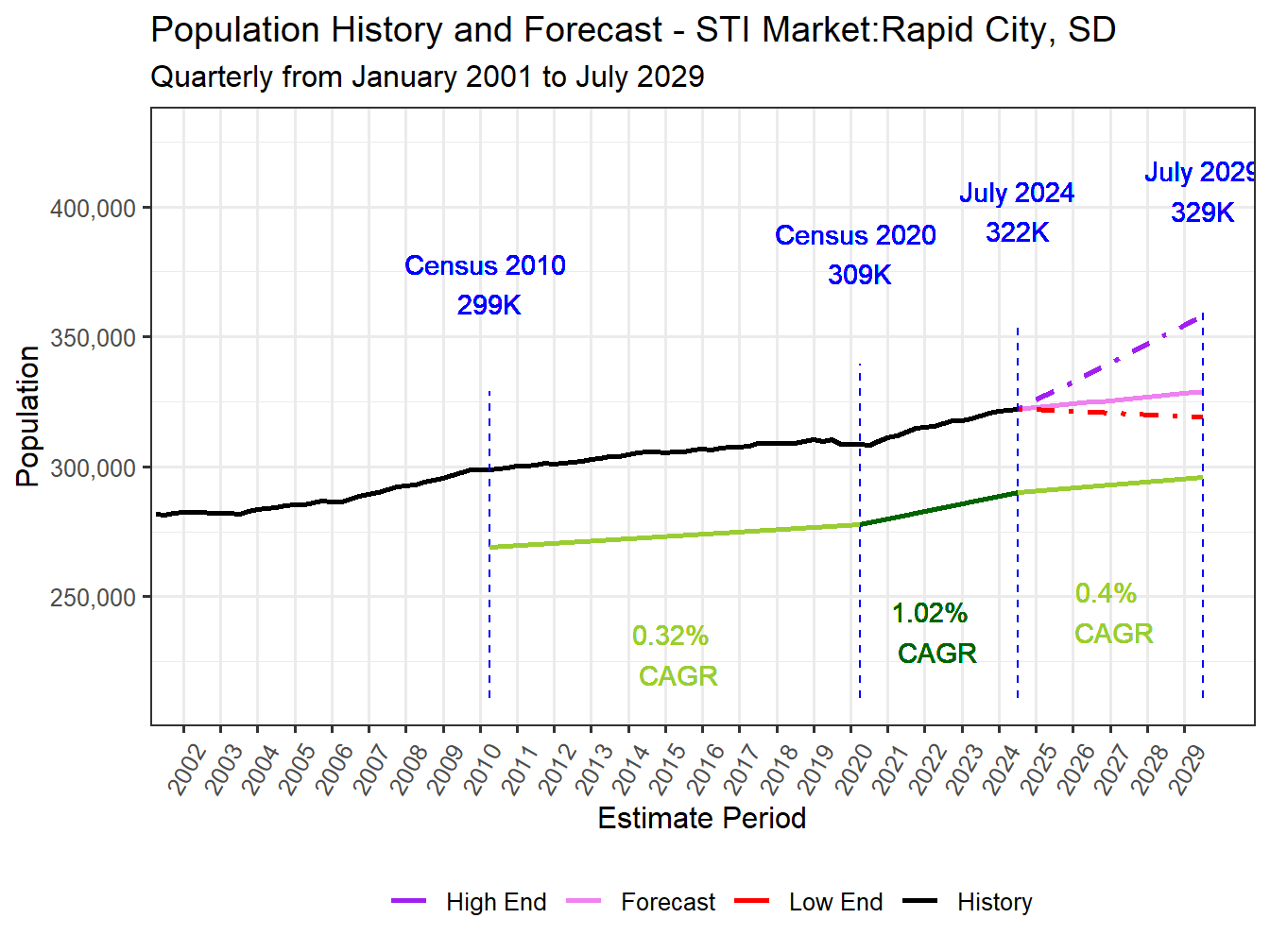 Population Long Trend and Forecast