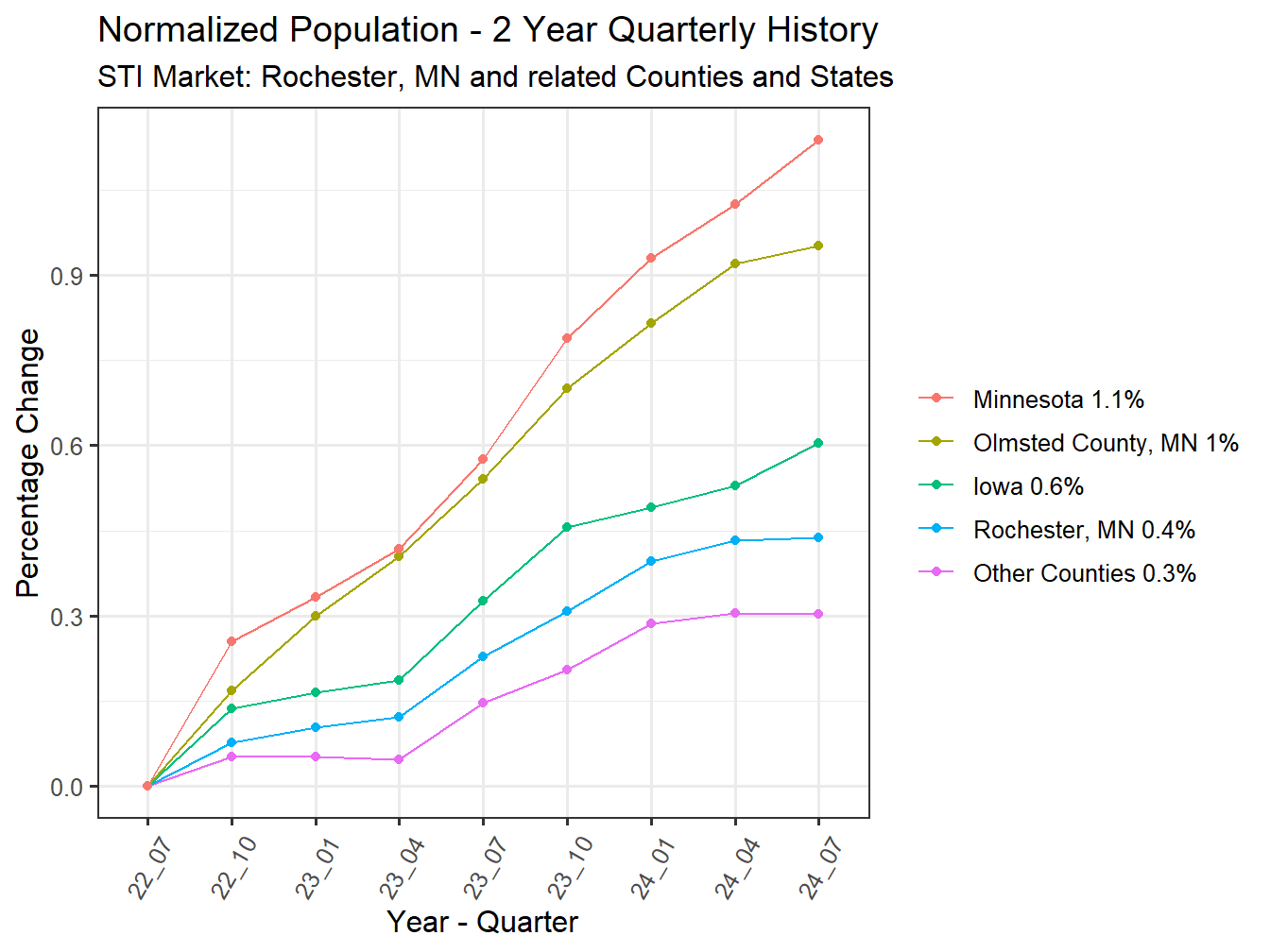 History of County Population