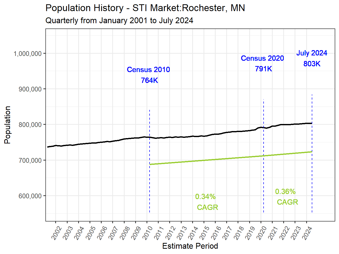 History Market Population