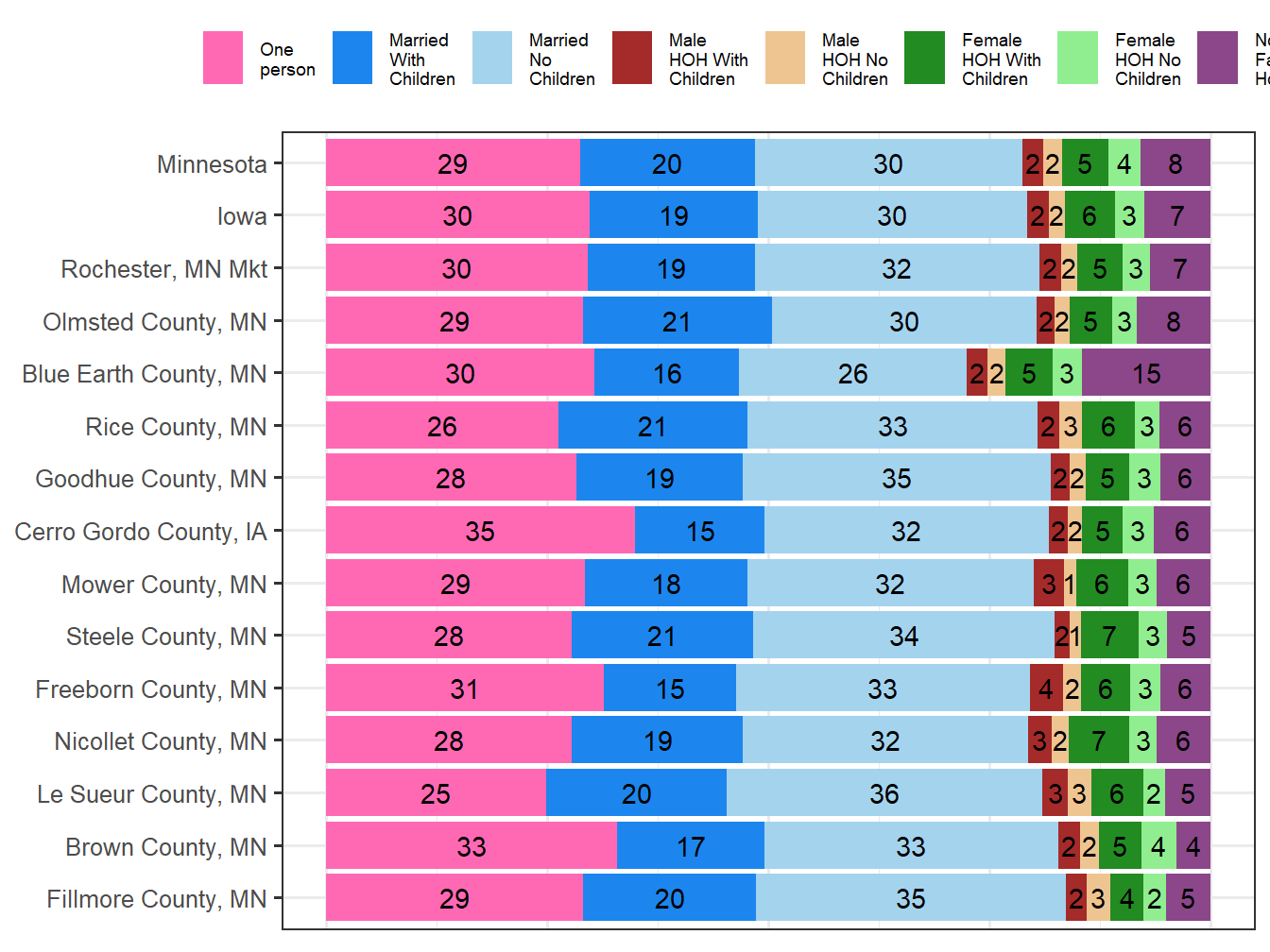 Household Type Comparison