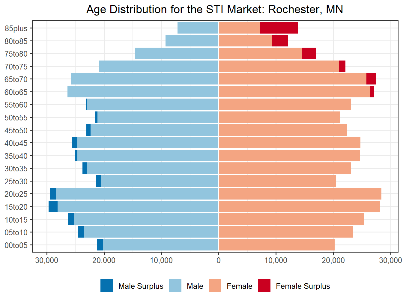 Population Pyramid for Market