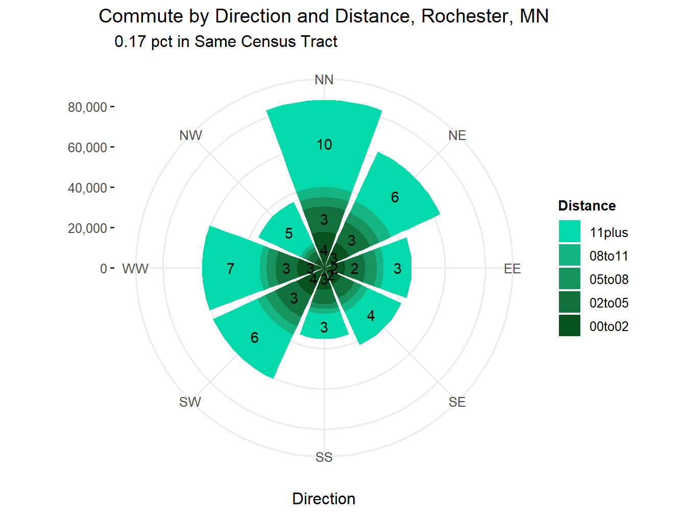 Commute Distance and Direction