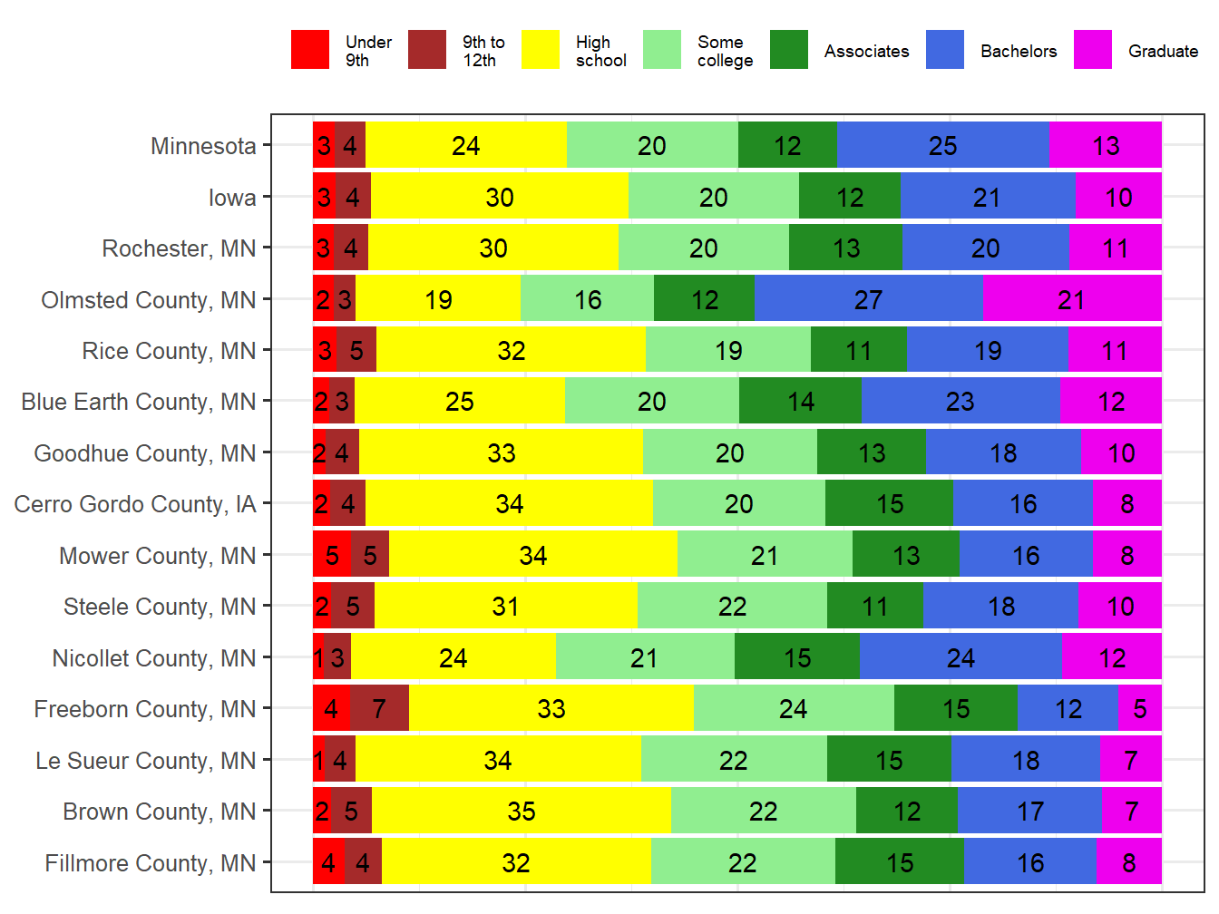 Educational Attainment Comparison