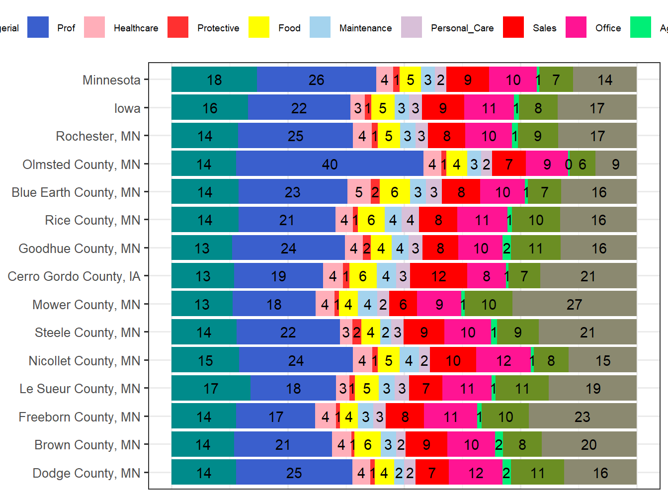 Occupation Employment Comparison
