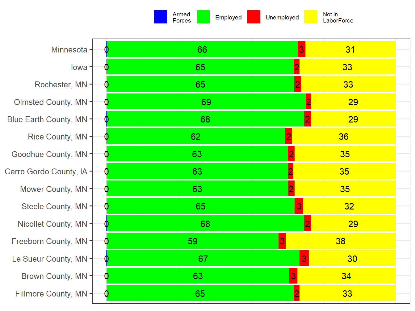 Labor Force Comparison