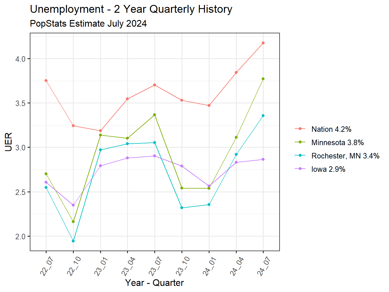 Unemployment Rate - 8Q