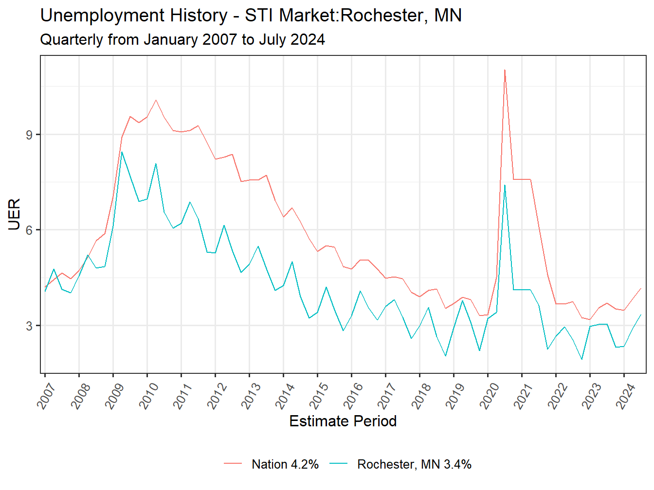 Unemployment Rate