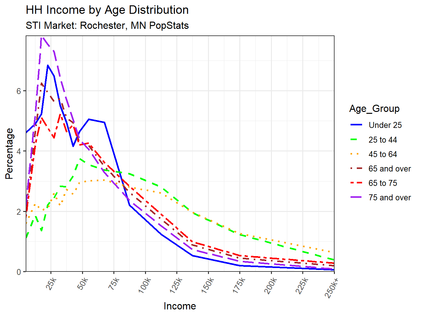 Income Distribution Line