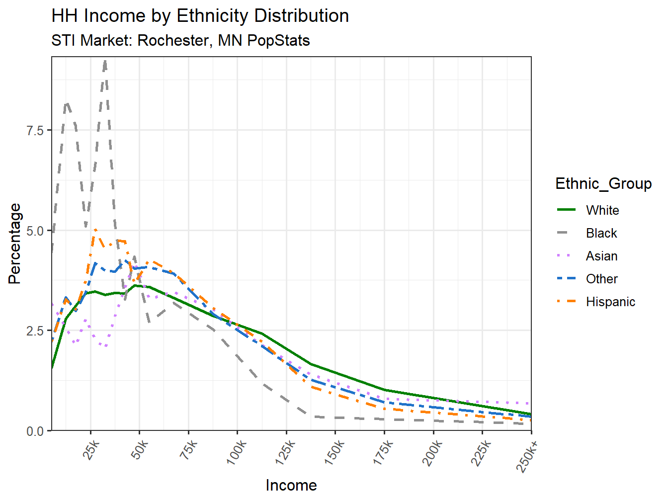 Income Distribution Line