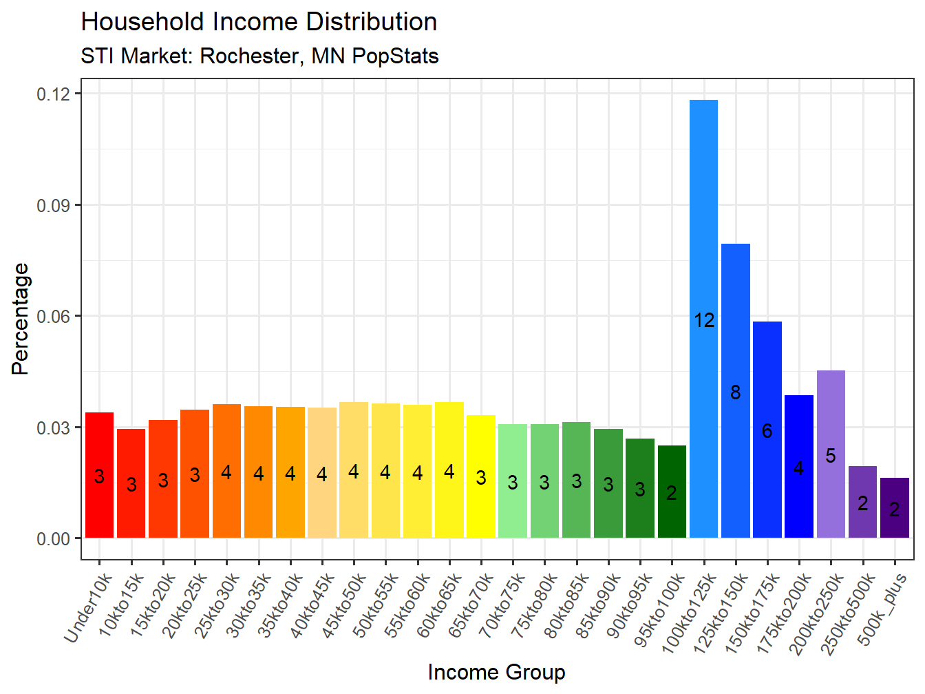 Income Distribution