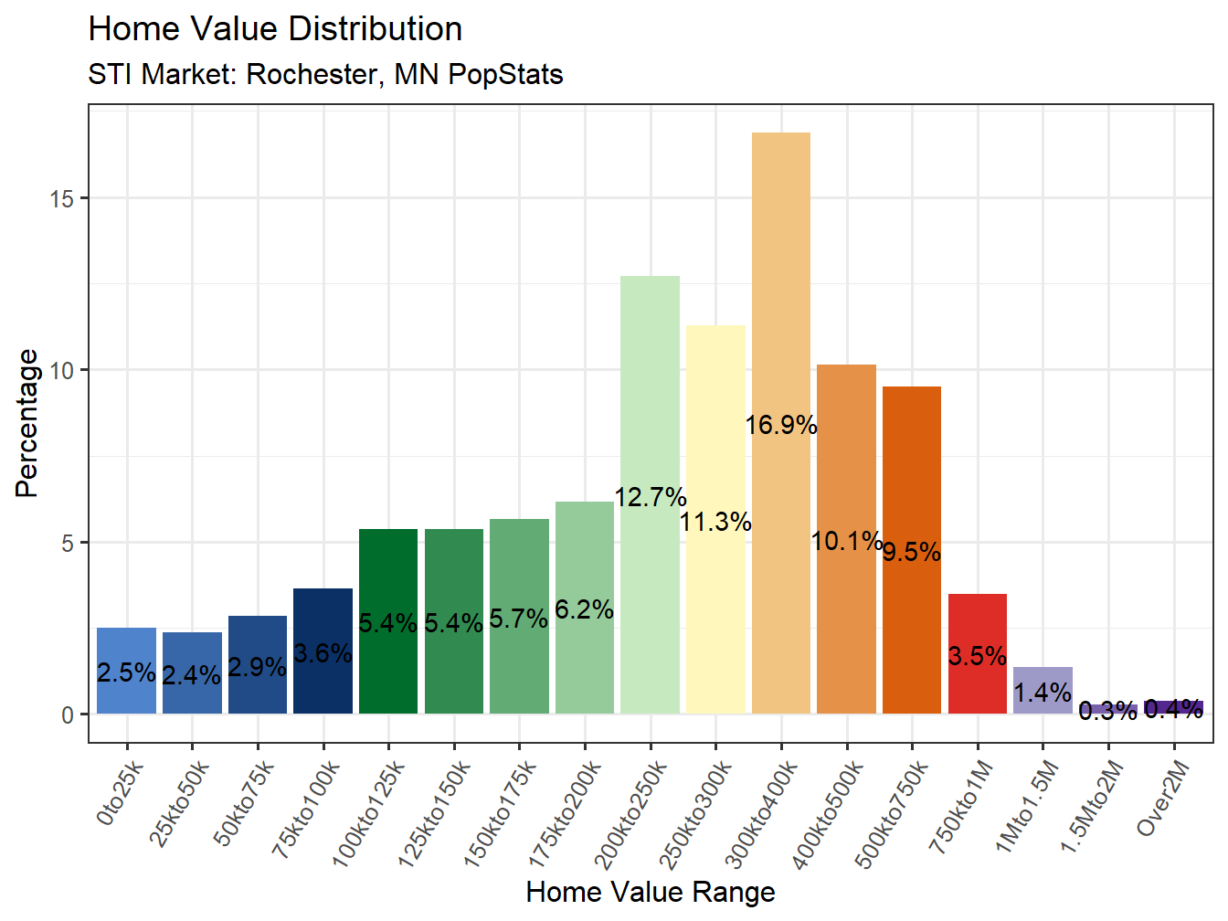 Home Value Distribution
