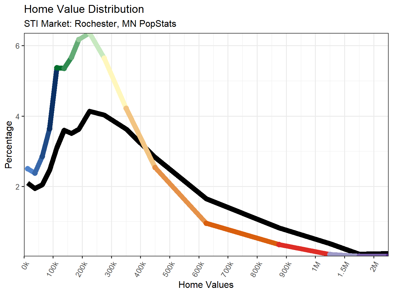 Home Value Distribution Line