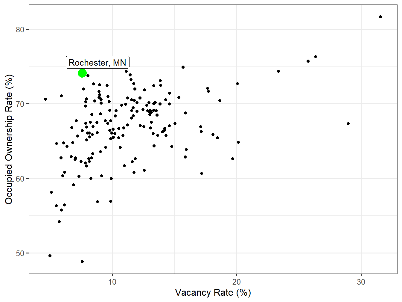 Vacancy and Ownership for STI Markets