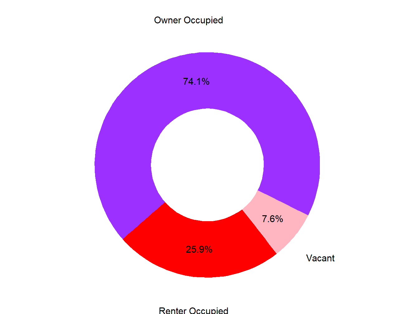 Vacany Ownership