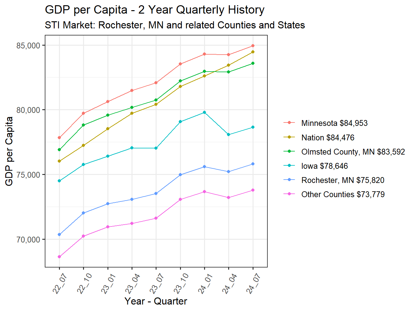 GDP per Capita 2y history