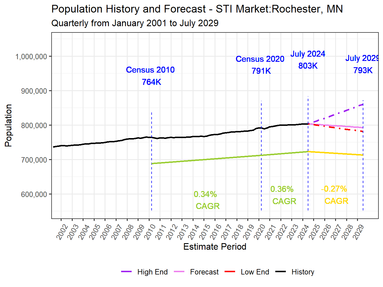 Population Long Trend and Forecast