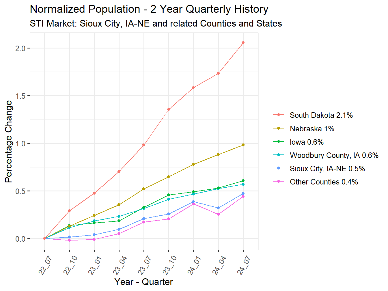 History of County Population