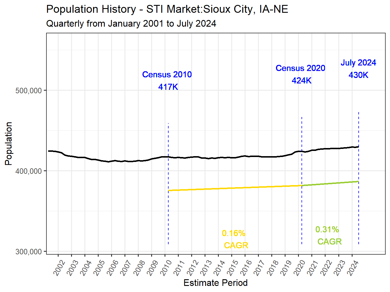 History Market Population