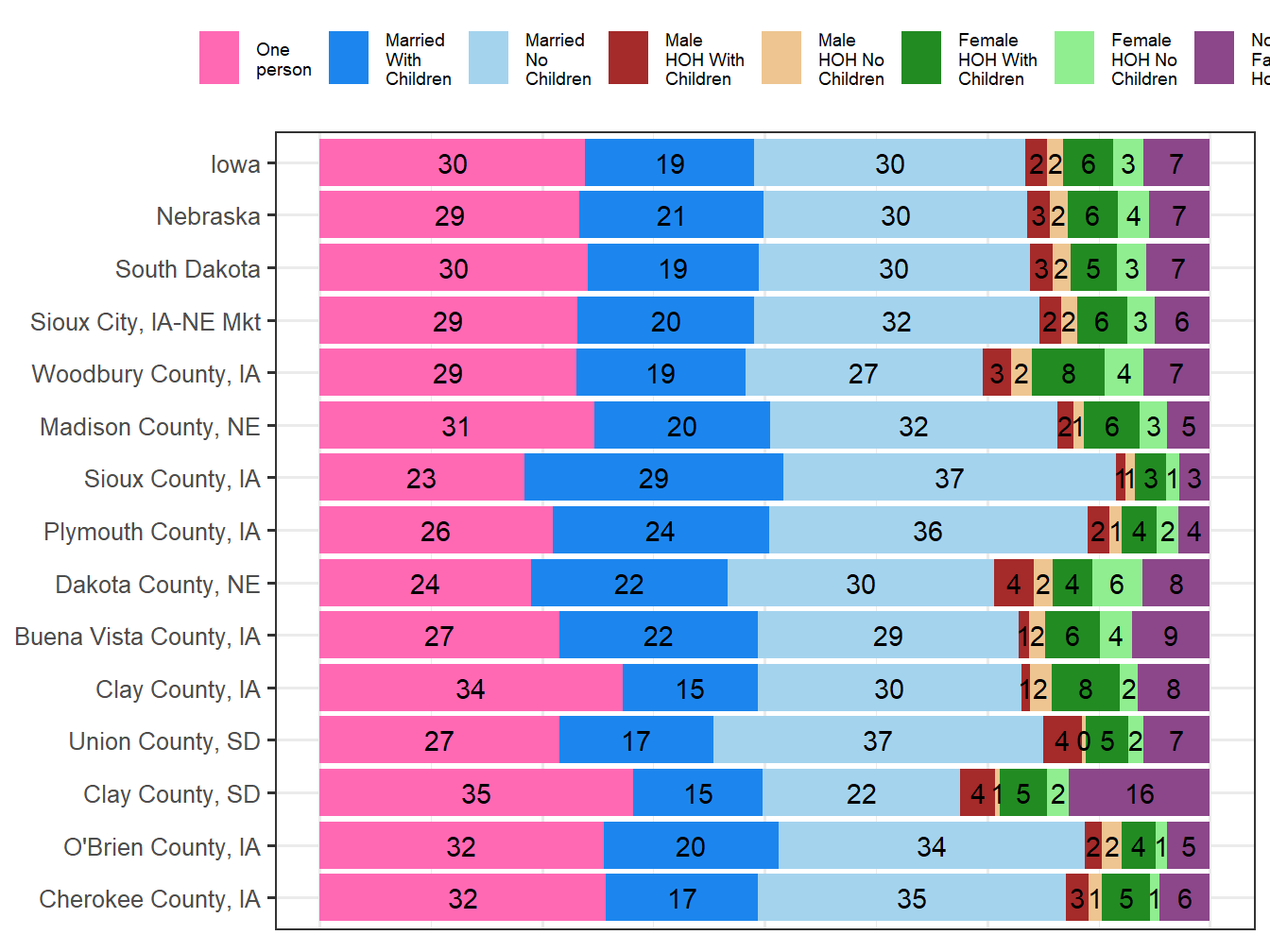 Household Type Comparison