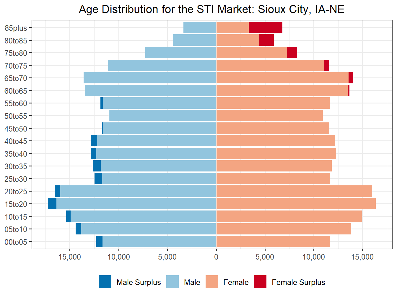 Population Pyramid for Market