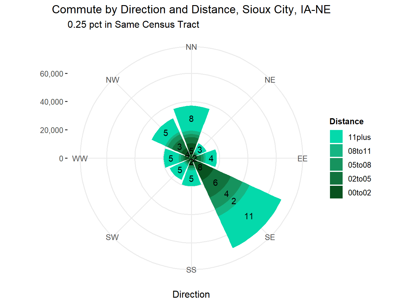 Commute Distance and Direction