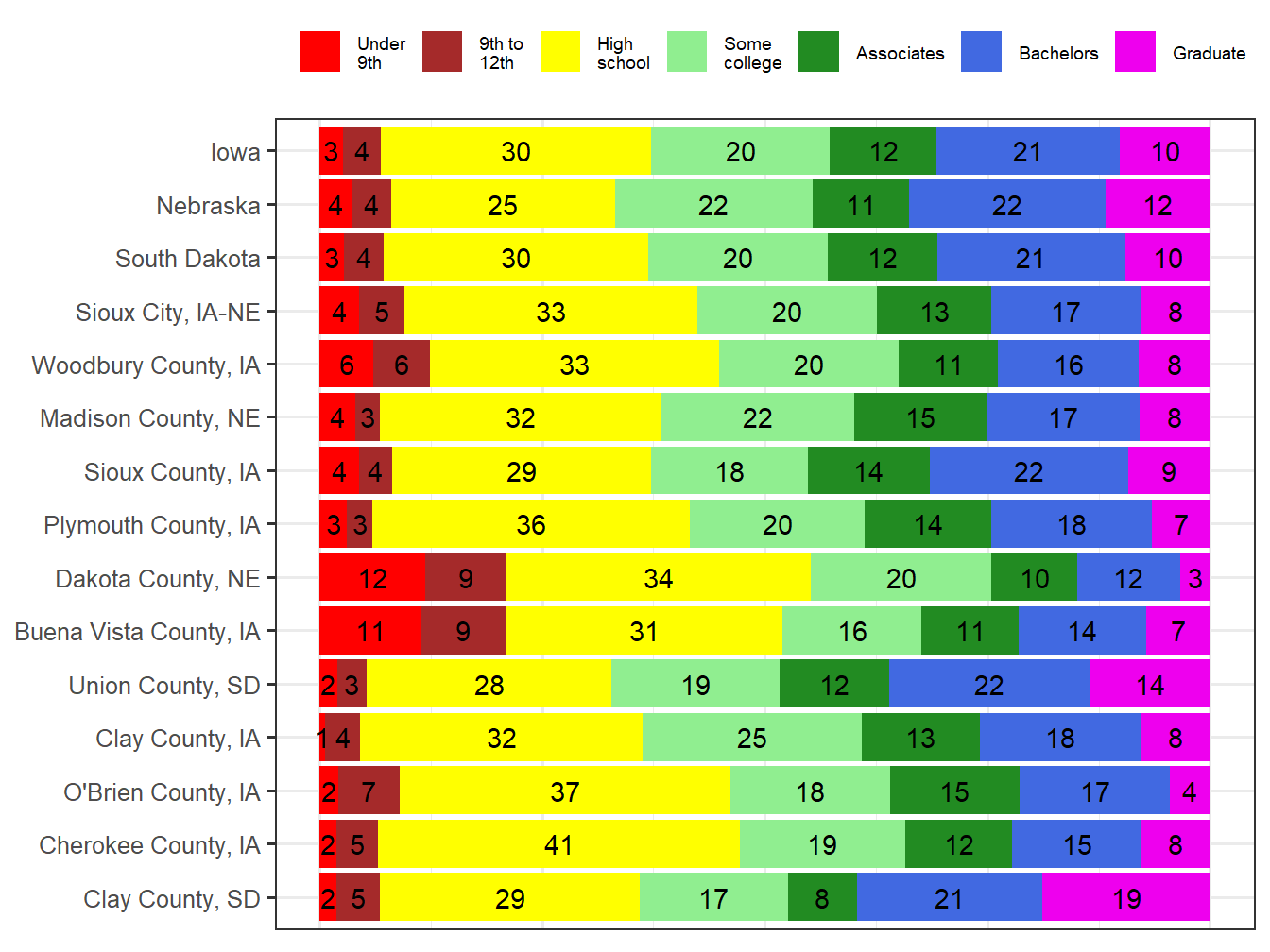 Educational Attainment Comparison