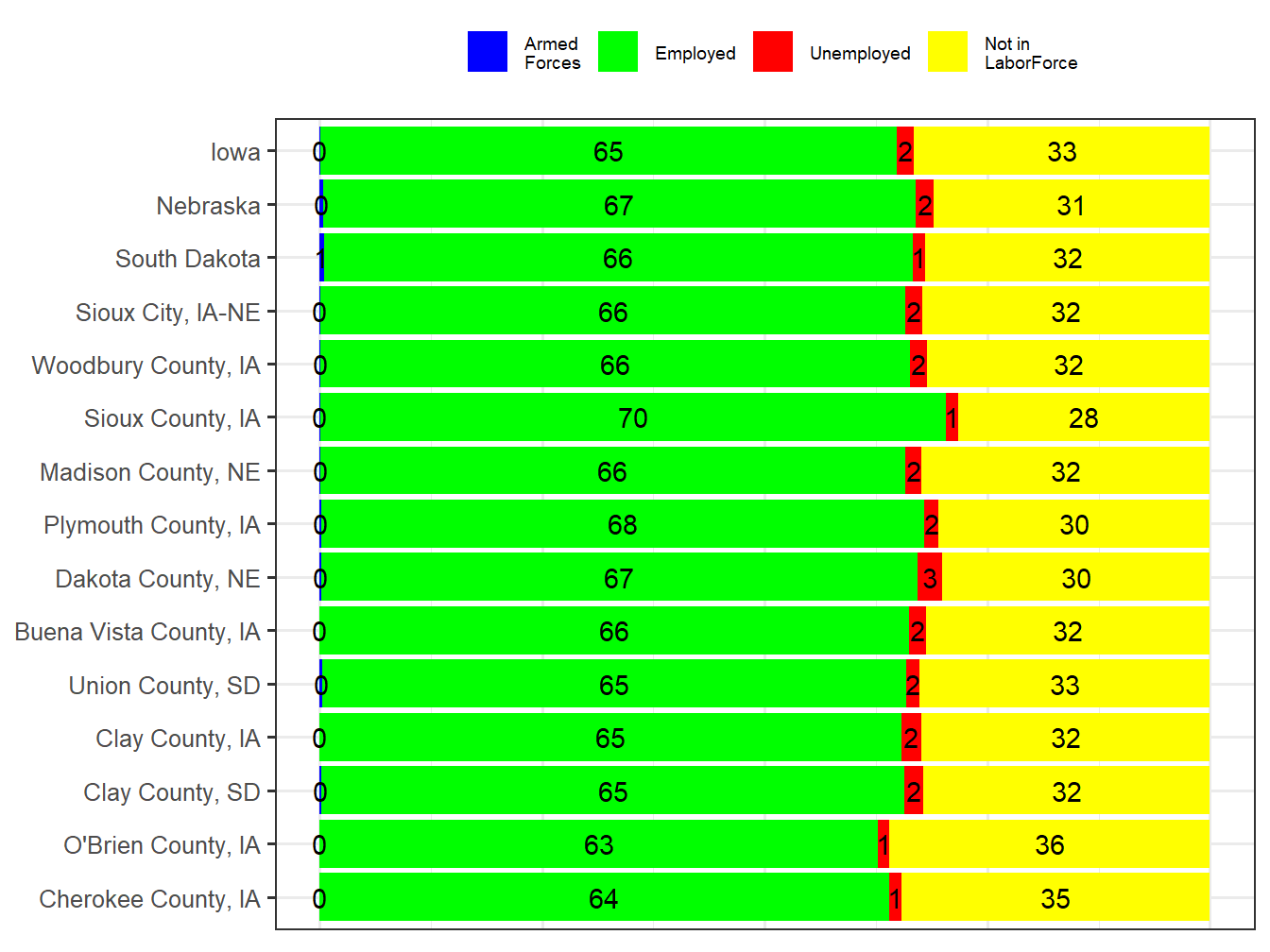 Labor Force Comparison