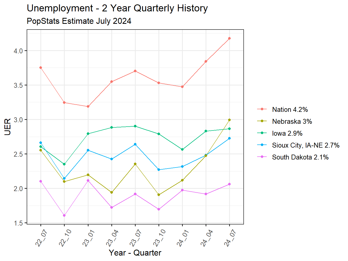 Unemployment Rate - 8Q