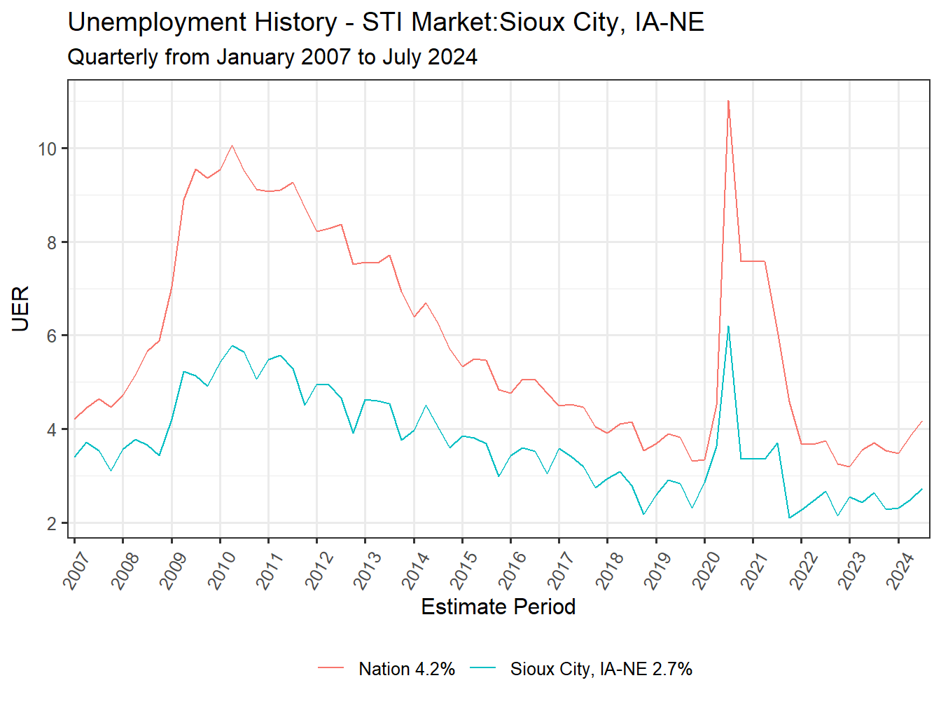 Unemployment Rate