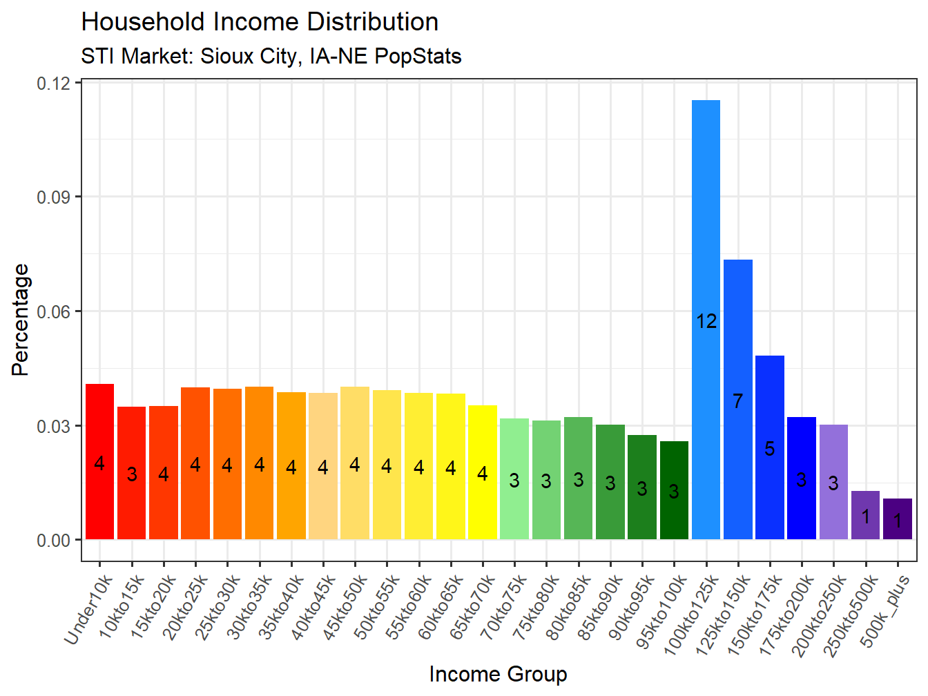 Income Distribution