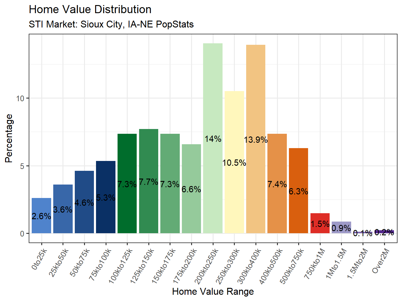 Home Value Distribution