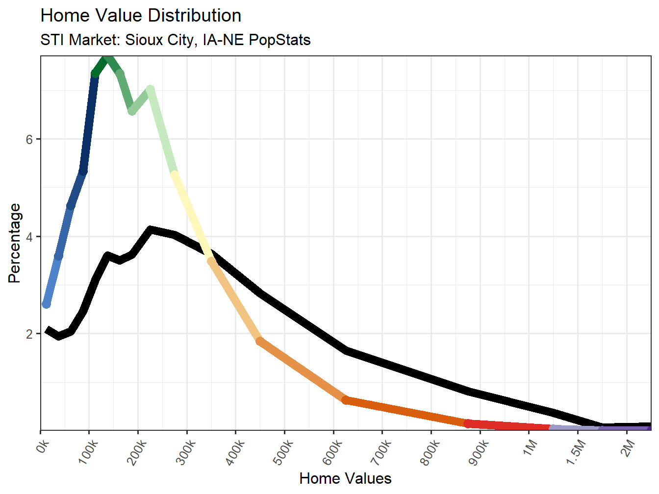 Home Value Distribution Line
