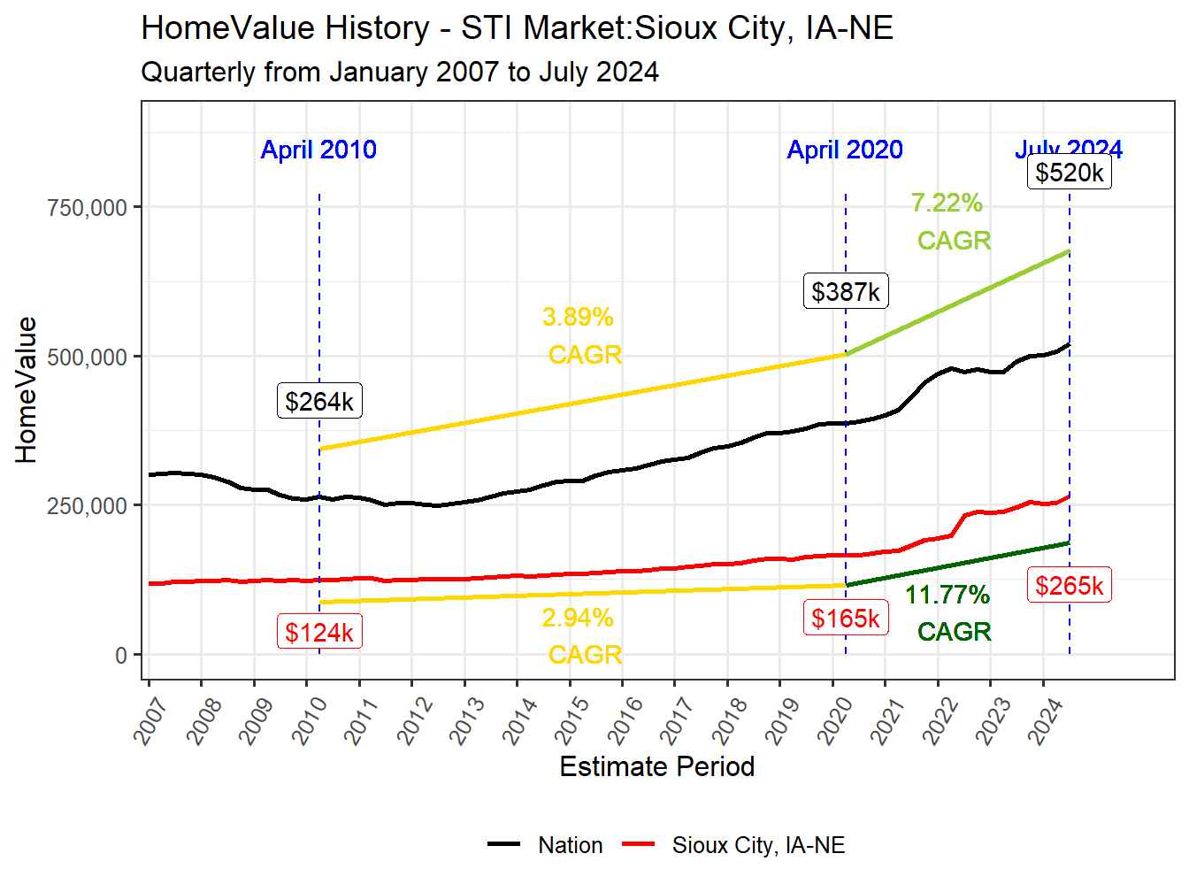 Home Value History