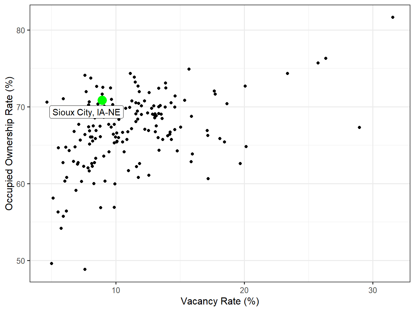 Vacancy and Ownership for STI Markets