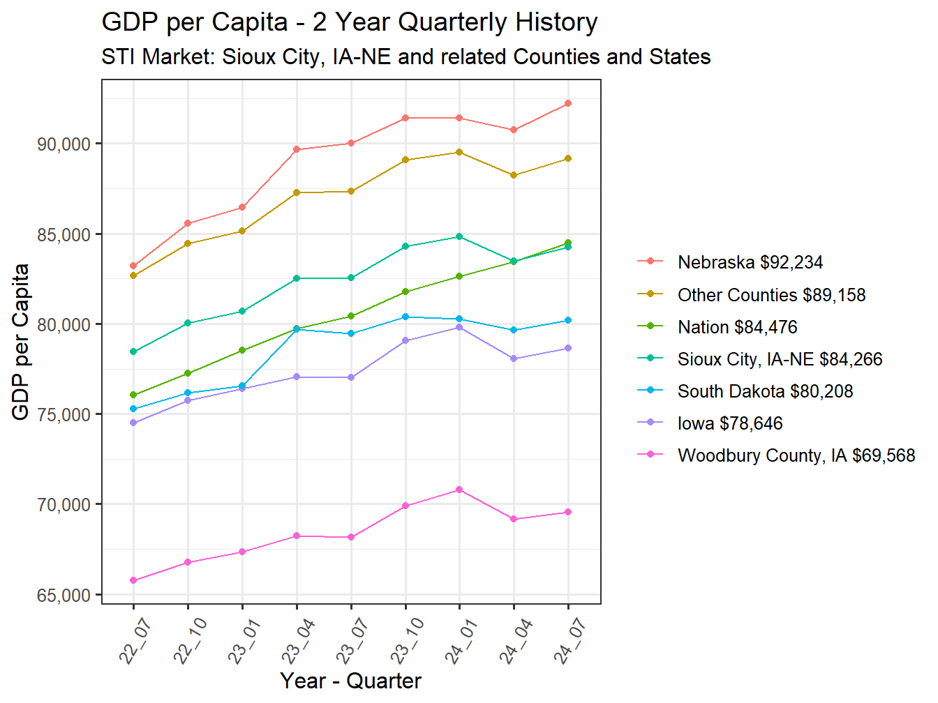 GDP per Capita 2y history