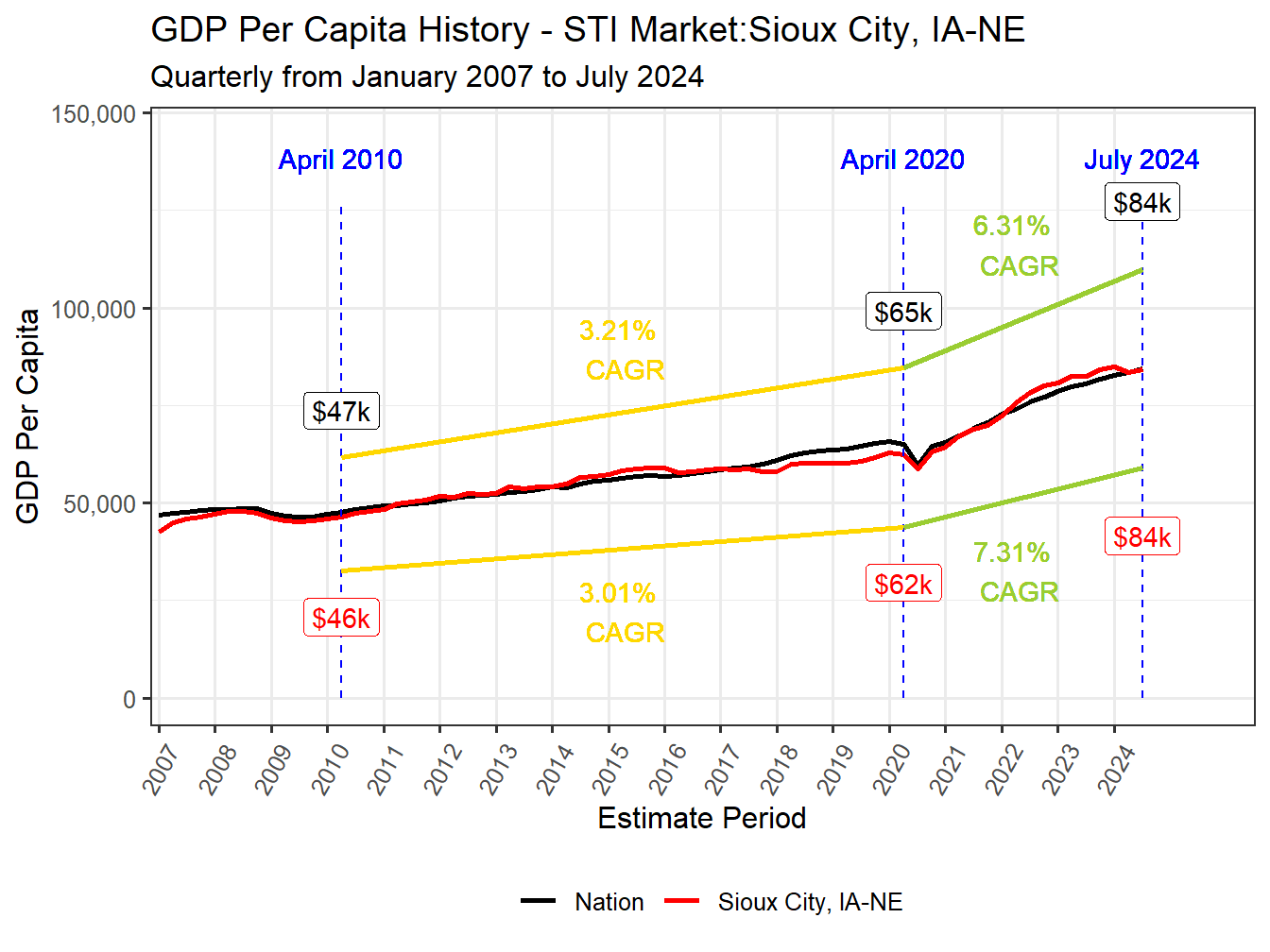 GDP per Capita long history