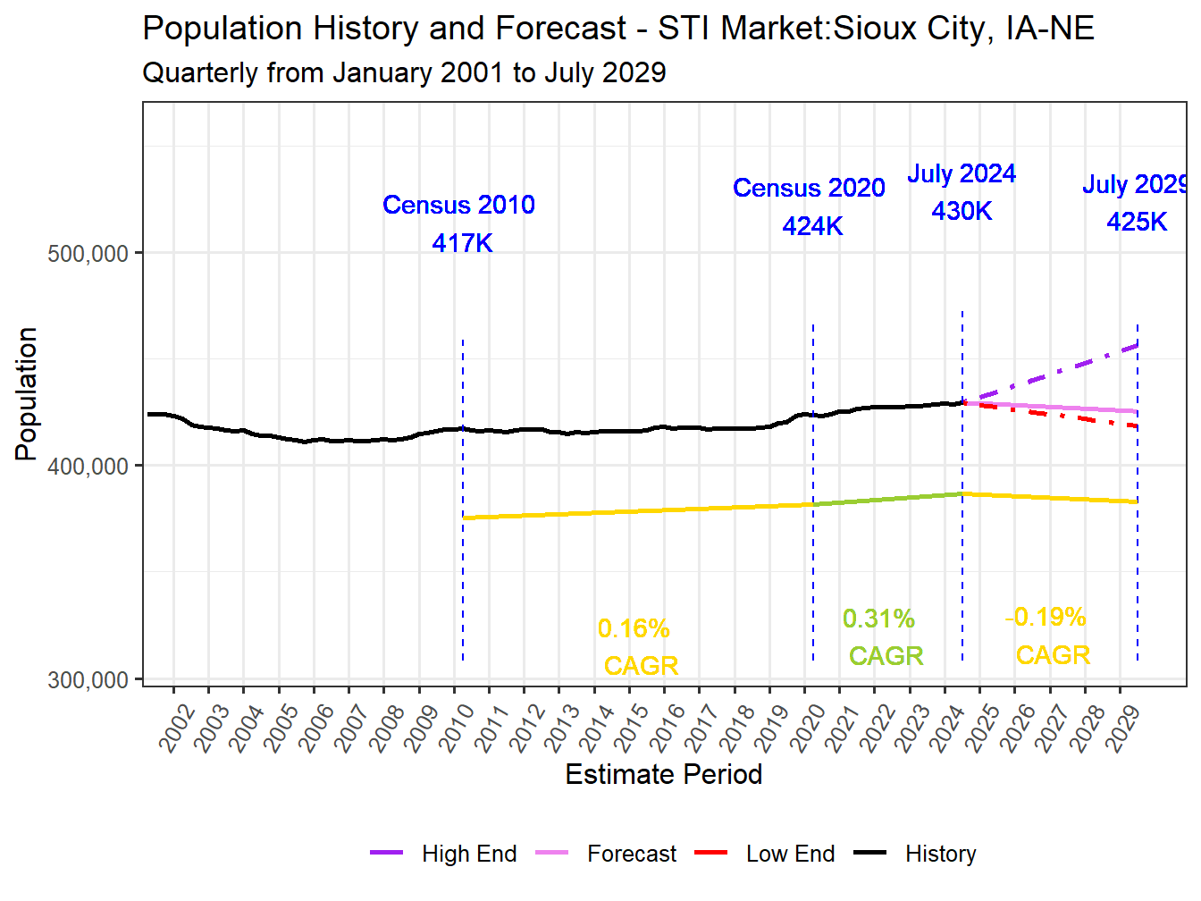 Population Long Trend and Forecast