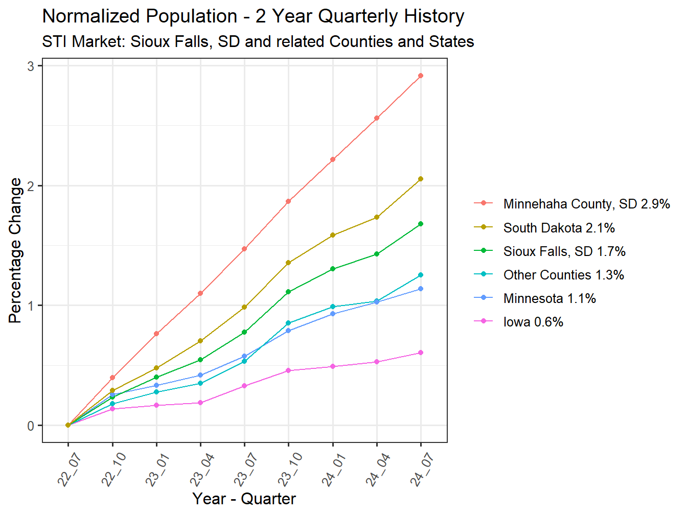 History of County Population