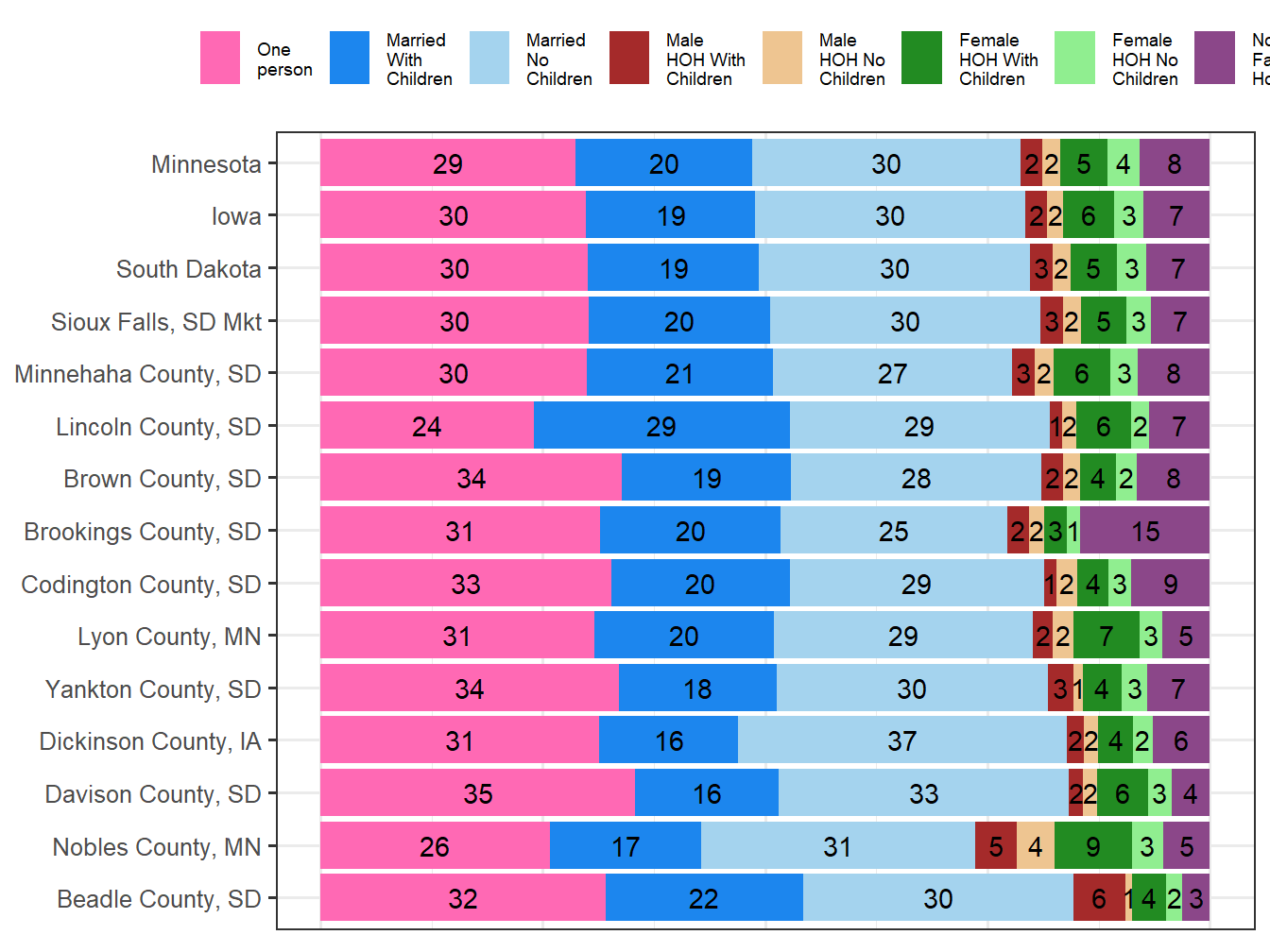 Household Type Comparison