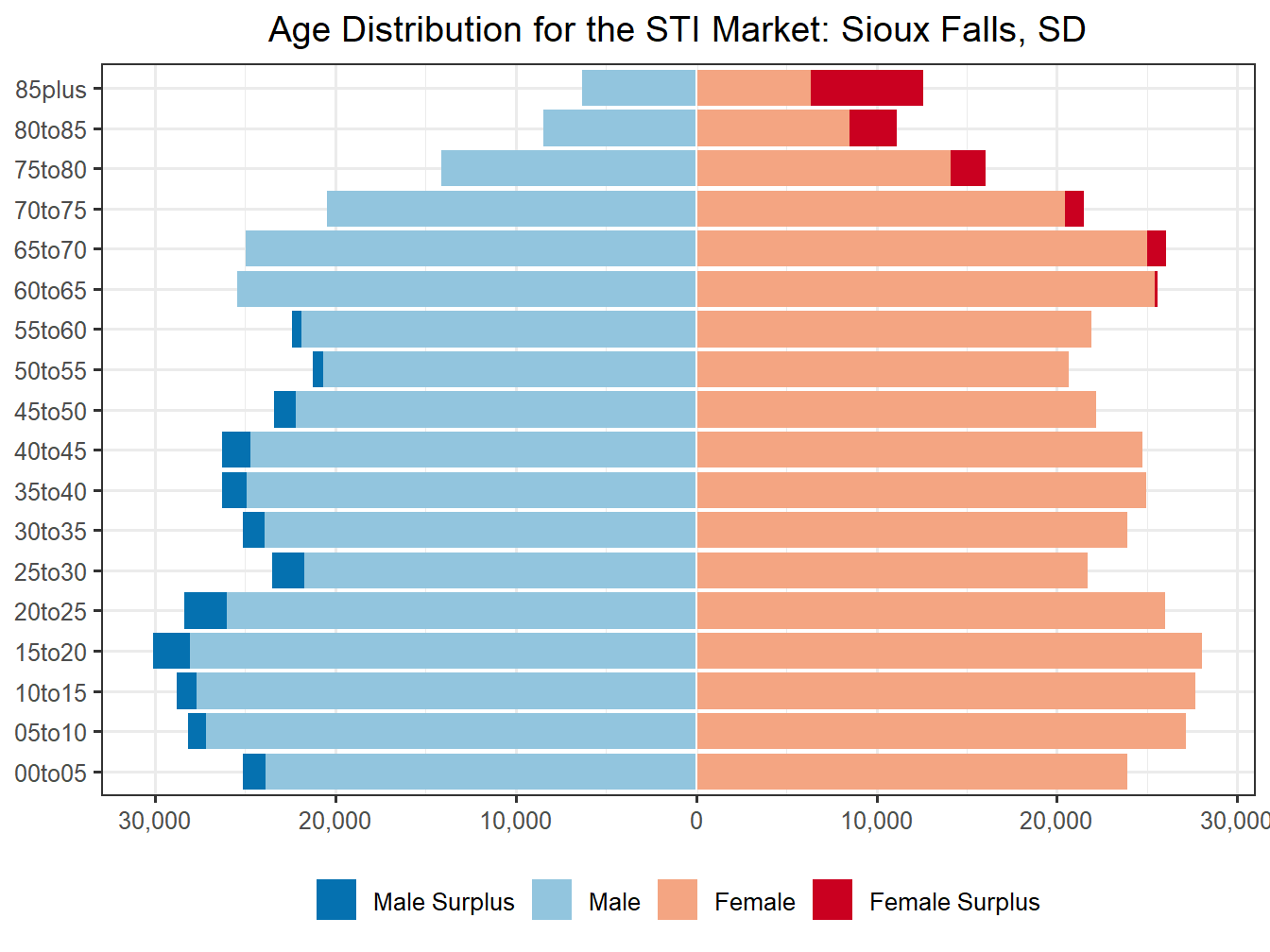 Population Pyramid for Market