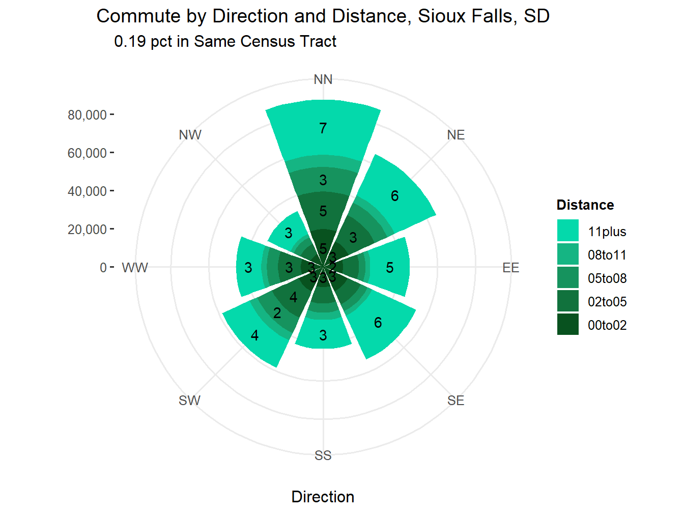 Commute Distance and Direction