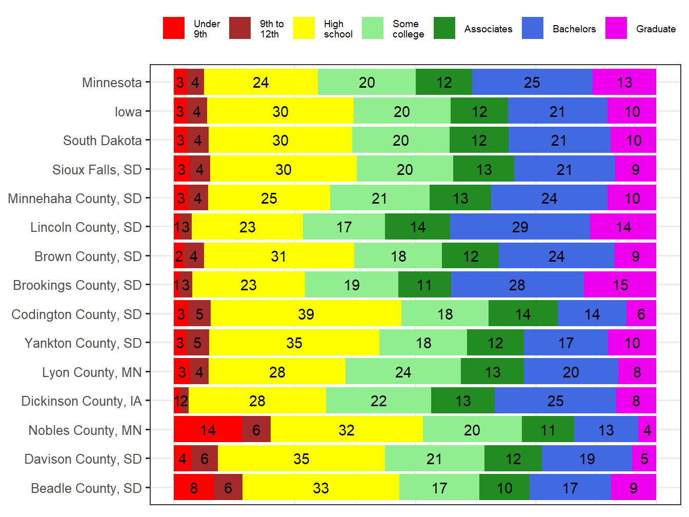 Educational Attainment Comparison